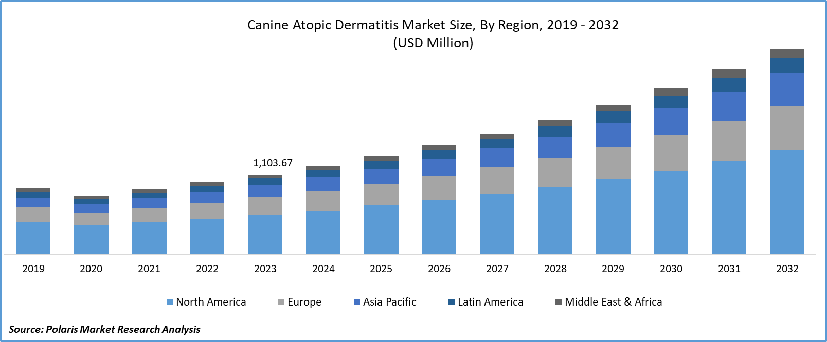 Canine Atopic Dermatitis Market Size